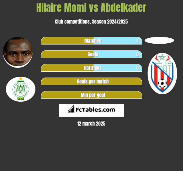 Hilaire Momi vs Abdelkader h2h player stats