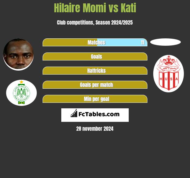 Hilaire Momi vs Kati h2h player stats