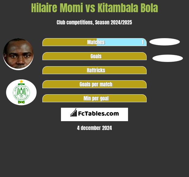 Hilaire Momi vs Kitambala Bola h2h player stats