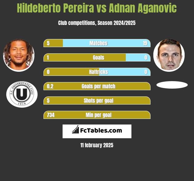 Hildeberto Pereira vs Adnan Aganovic h2h player stats