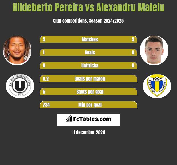 Hildeberto Pereira vs Alexandru Mateiu h2h player stats