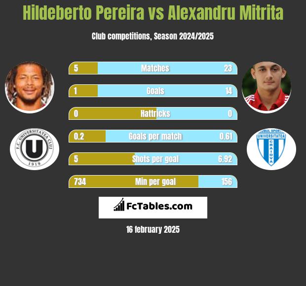 Hildeberto Pereira vs Alexandru Mitrita h2h player stats