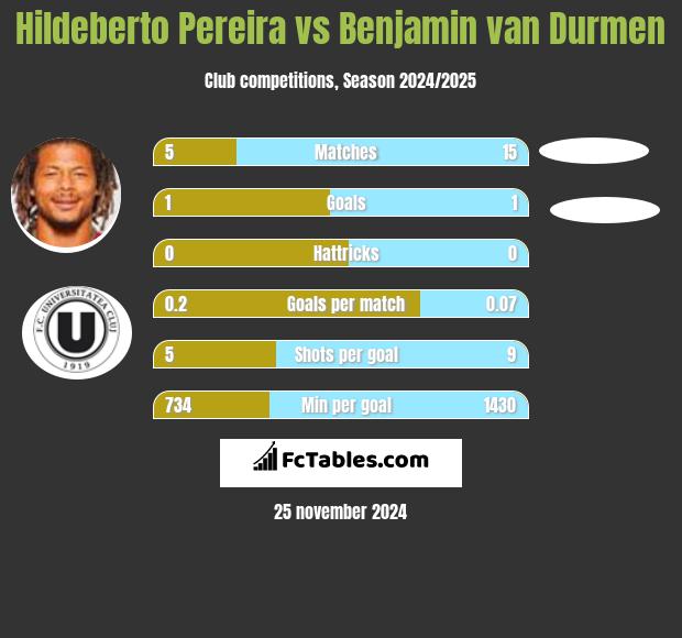 Hildeberto Pereira vs Benjamin van Durmen h2h player stats