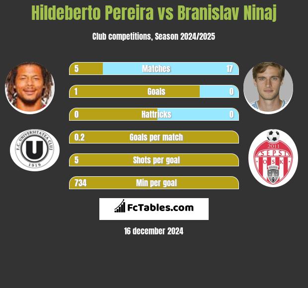 Hildeberto Pereira vs Branislav Ninaj h2h player stats