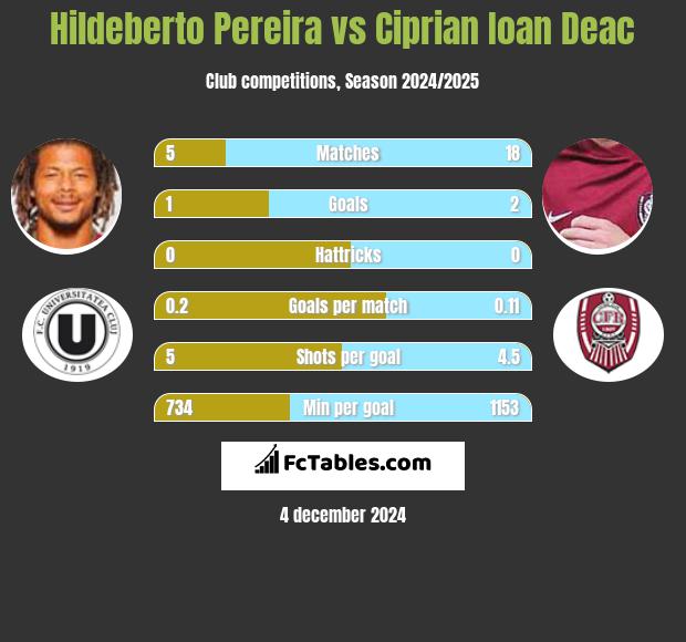 Hildeberto Pereira vs Ciprian Ioan Deac h2h player stats