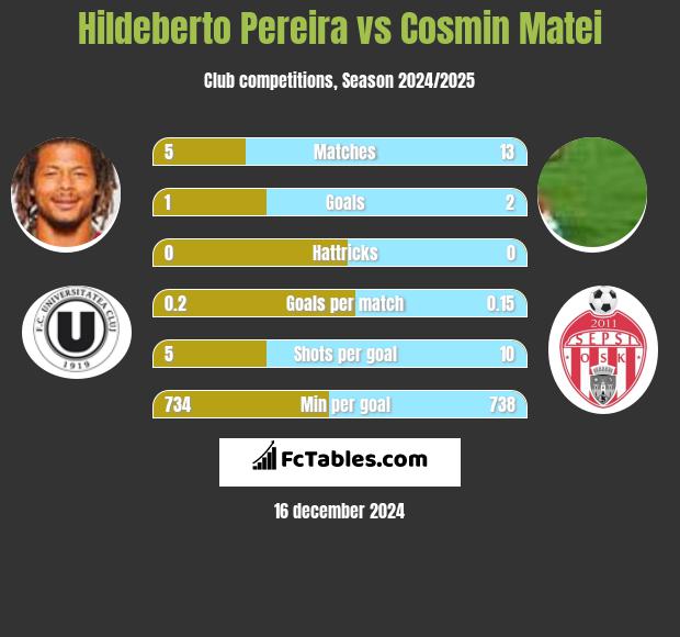 Hildeberto Pereira vs Cosmin Matei h2h player stats