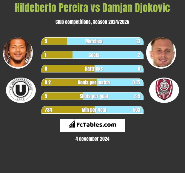 Hildeberto Pereira vs Damjan Djokovic h2h player stats