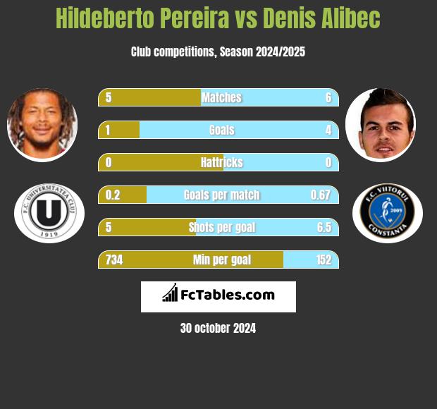 Hildeberto Pereira vs Denis Alibec h2h player stats