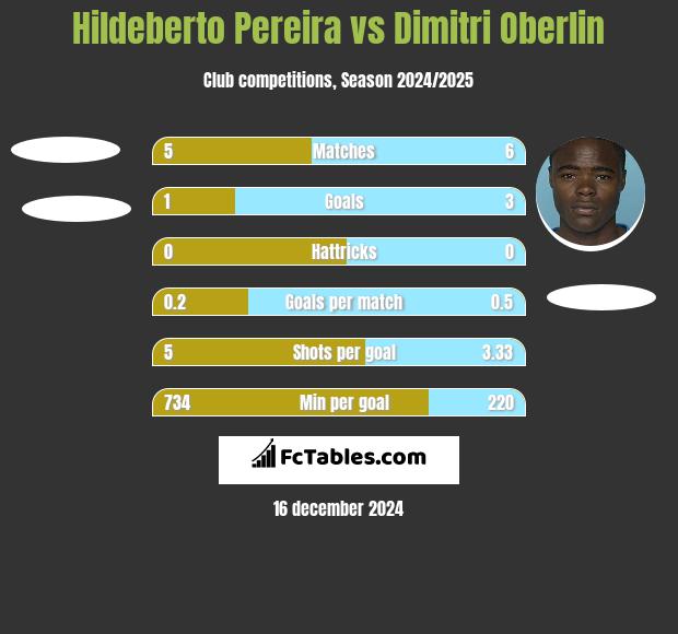 Hildeberto Pereira vs Dimitri Oberlin h2h player stats