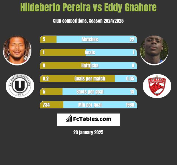 Hildeberto Pereira vs Eddy Gnahore h2h player stats