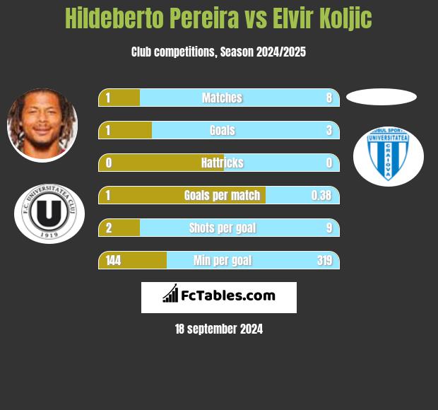 Hildeberto Pereira vs Elvir Koljic h2h player stats