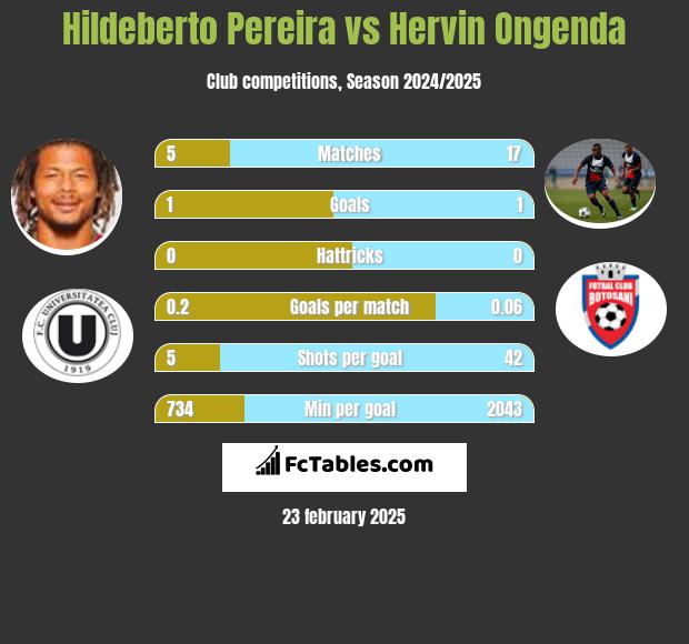 Hildeberto Pereira vs Hervin Ongenda h2h player stats