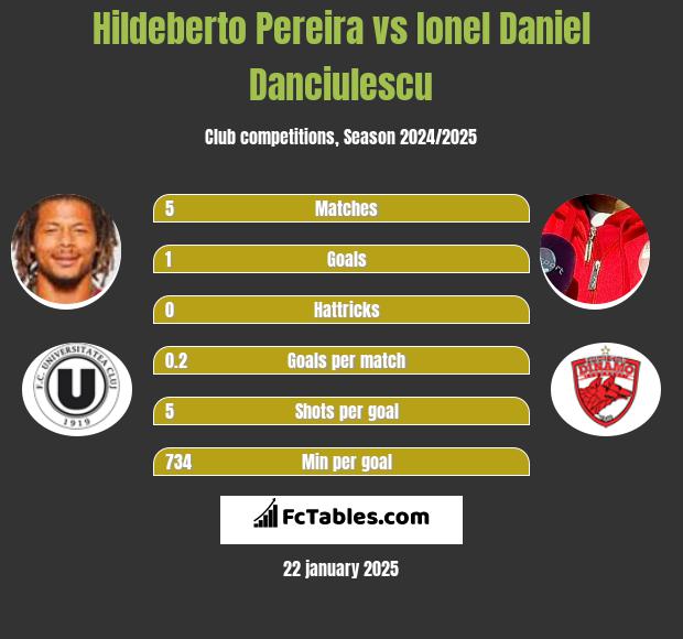 Hildeberto Pereira vs Ionel Daniel Danciulescu h2h player stats