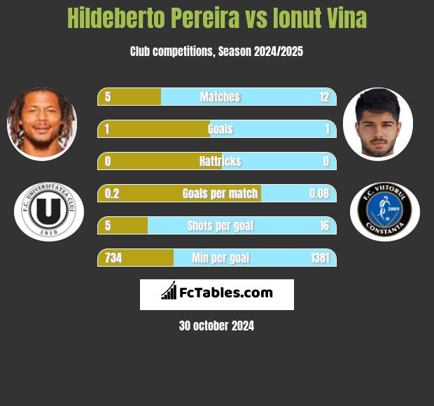 Hildeberto Pereira vs Ionut Vina h2h player stats