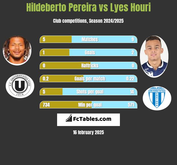 Hildeberto Pereira vs Lyes Houri h2h player stats