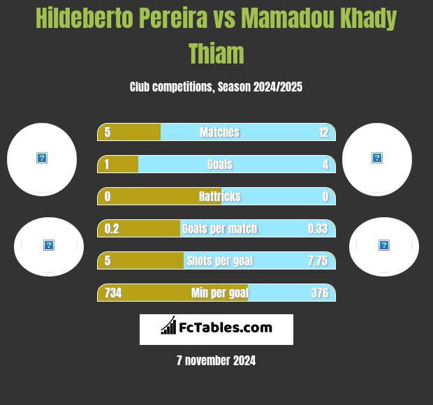 Hildeberto Pereira vs Mamadou Khady Thiam h2h player stats