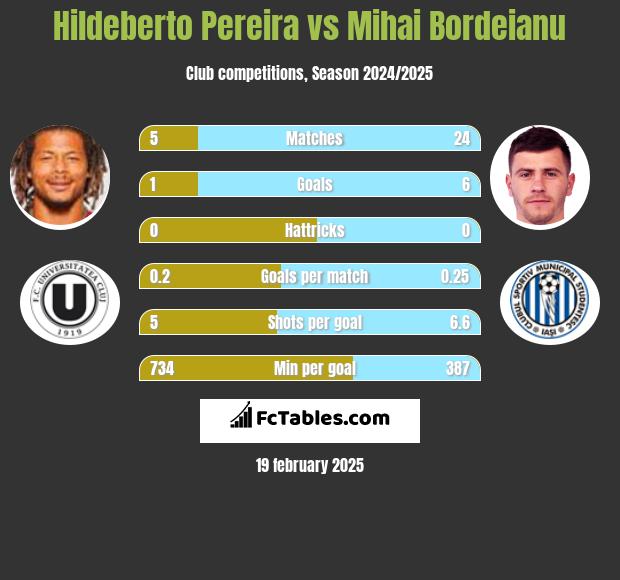 Hildeberto Pereira vs Mihai Bordeianu h2h player stats