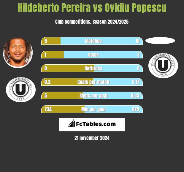 Hildeberto Pereira vs Ovidiu Popescu h2h player stats