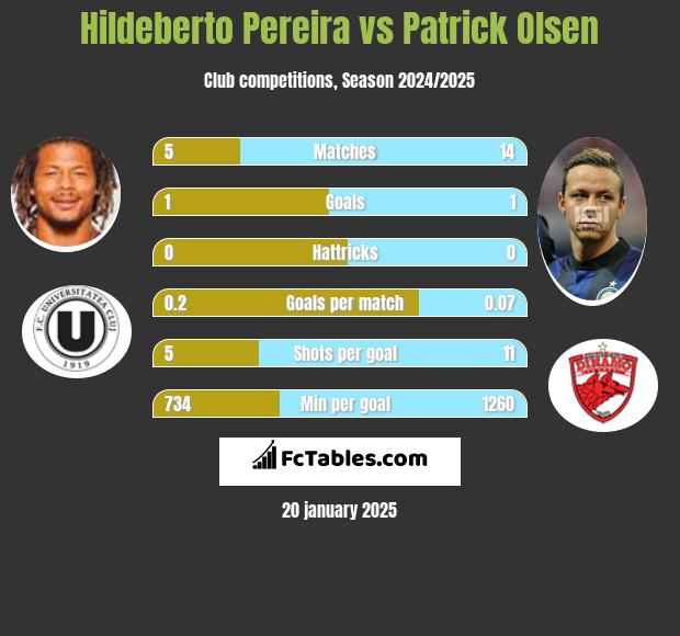 Hildeberto Pereira vs Patrick Olsen h2h player stats