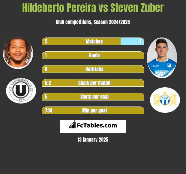 Hildeberto Pereira vs Steven Zuber h2h player stats