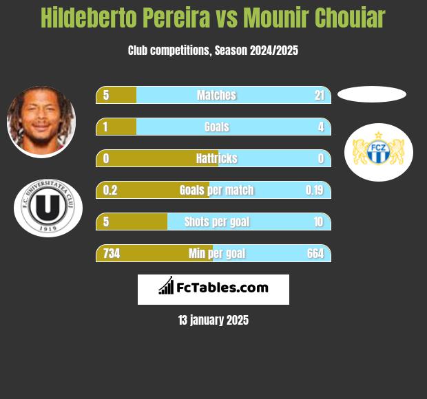 Hildeberto Pereira vs Mounir Chouiar h2h player stats