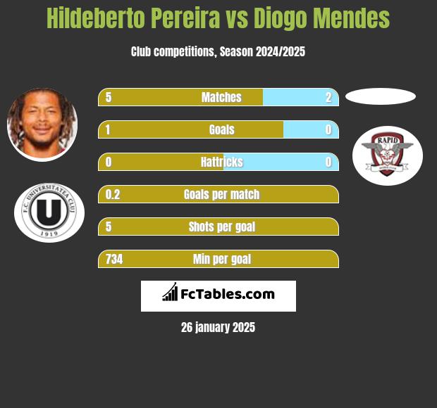 Hildeberto Pereira vs Diogo Mendes h2h player stats