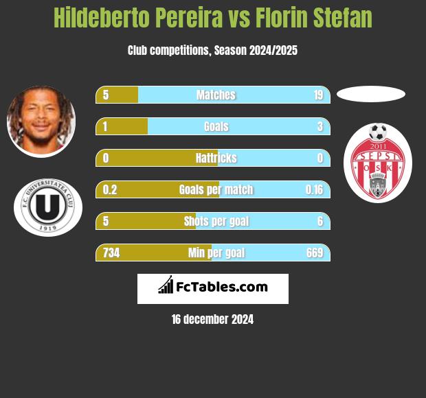 Hildeberto Pereira vs Florin Stefan h2h player stats