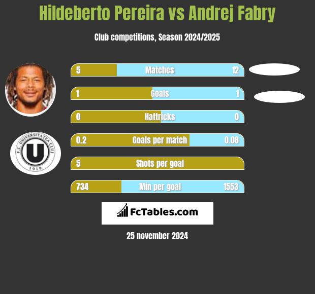 Hildeberto Pereira vs Andrej Fabry h2h player stats