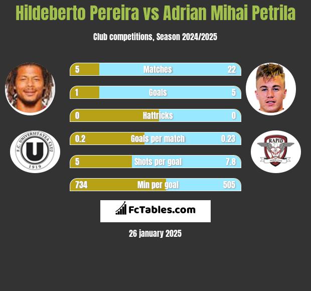 Hildeberto Pereira vs Adrian Mihai Petrila h2h player stats