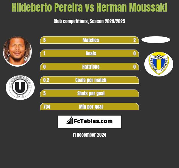 Hildeberto Pereira vs Herman Moussaki h2h player stats