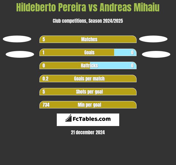 Hildeberto Pereira vs Andreas Mihaiu h2h player stats