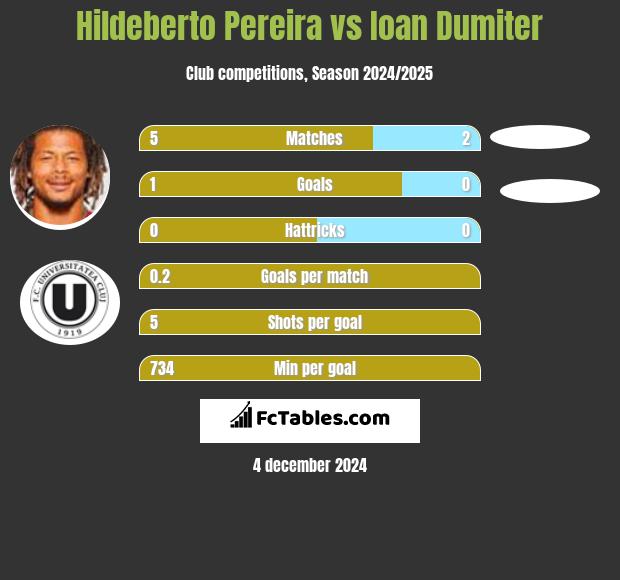 Hildeberto Pereira vs Ioan Dumiter h2h player stats