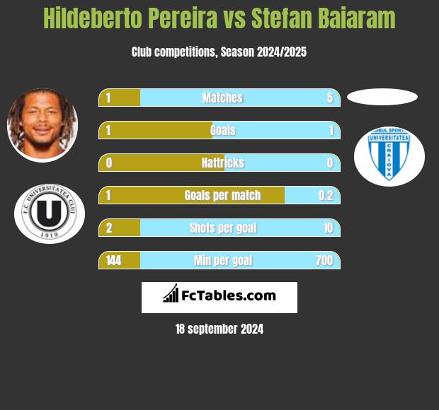 Hildeberto Pereira vs Stefan Baiaram h2h player stats