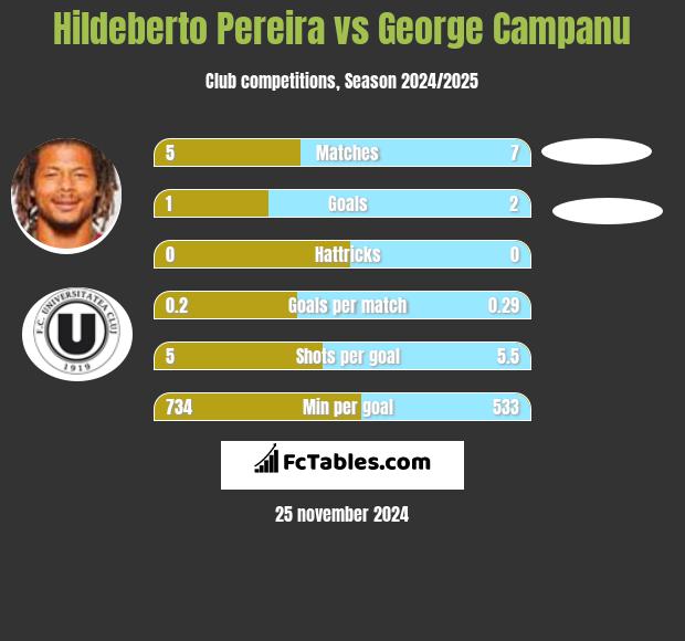 Hildeberto Pereira vs George Campanu h2h player stats