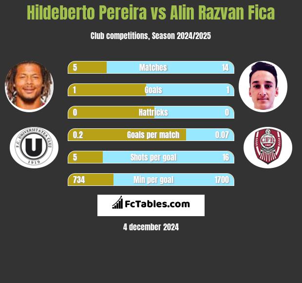 Hildeberto Pereira vs Alin Razvan Fica h2h player stats