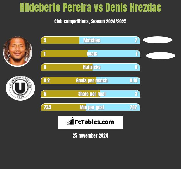 Hildeberto Pereira vs Denis Hrezdac h2h player stats