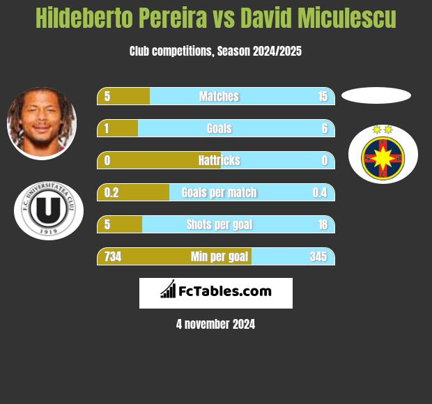 Hildeberto Pereira vs David Miculescu h2h player stats