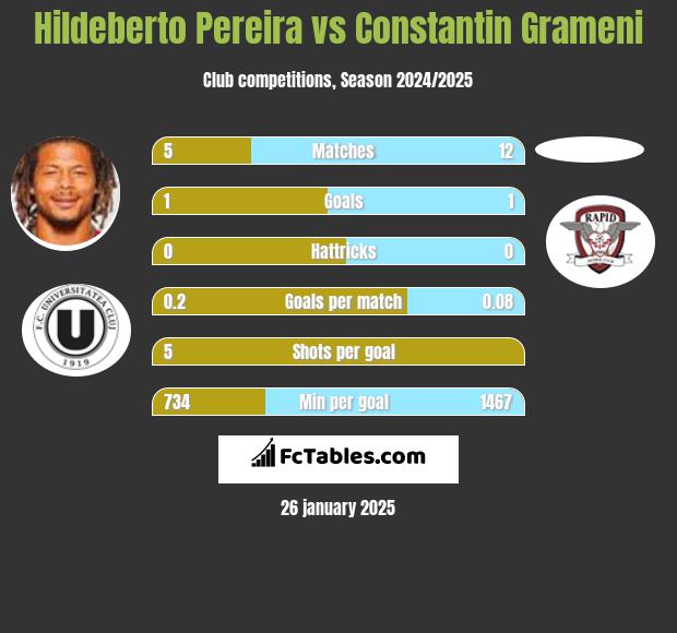 Hildeberto Pereira vs Constantin Grameni h2h player stats