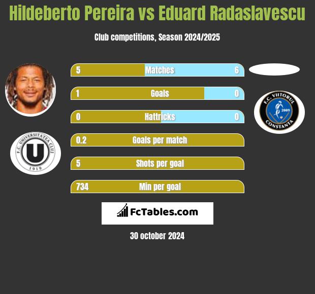 Hildeberto Pereira vs Eduard Radaslavescu h2h player stats