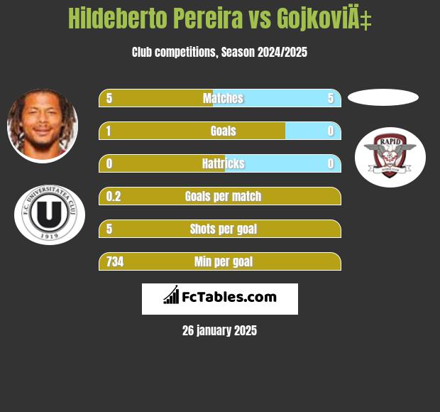 Hildeberto Pereira vs GojkoviÄ‡ h2h player stats