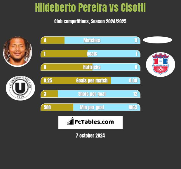 Hildeberto Pereira vs Cisotti h2h player stats