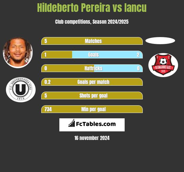 Hildeberto Pereira vs Iancu h2h player stats