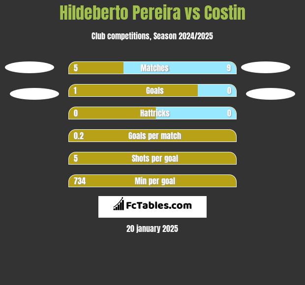 Hildeberto Pereira vs Costin h2h player stats