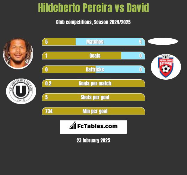 Hildeberto Pereira vs David h2h player stats