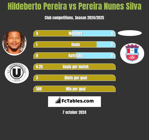 Hildeberto Pereira vs Pereira Nunes Silva h2h player stats