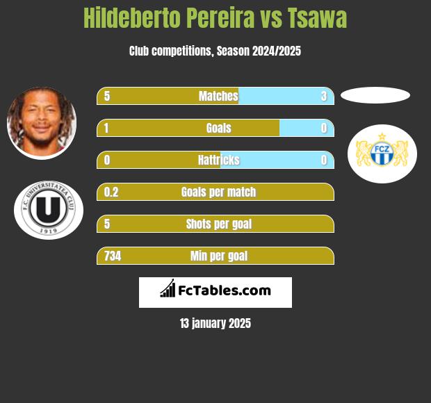 Hildeberto Pereira vs Tsawa h2h player stats