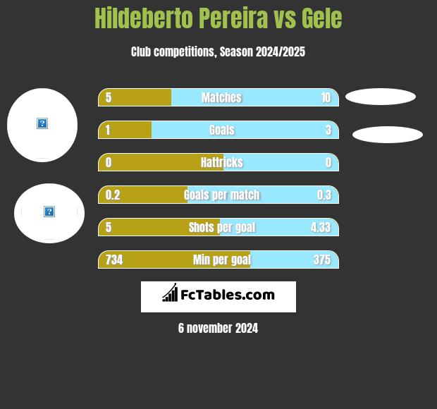 Hildeberto Pereira vs Gele h2h player stats