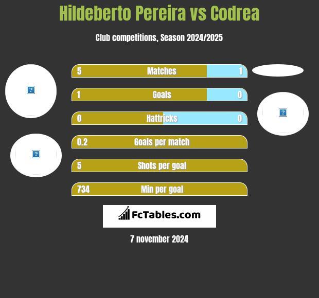 Hildeberto Pereira vs Codrea h2h player stats