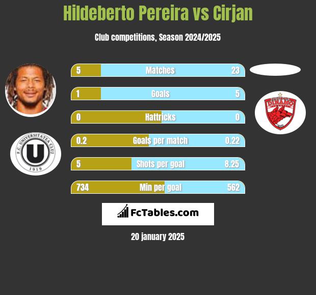 Hildeberto Pereira vs Cirjan h2h player stats