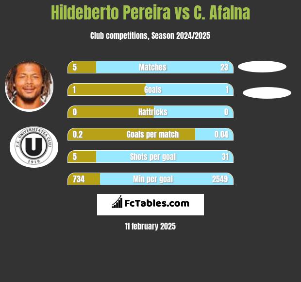 Hildeberto Pereira vs C. Afalna h2h player stats